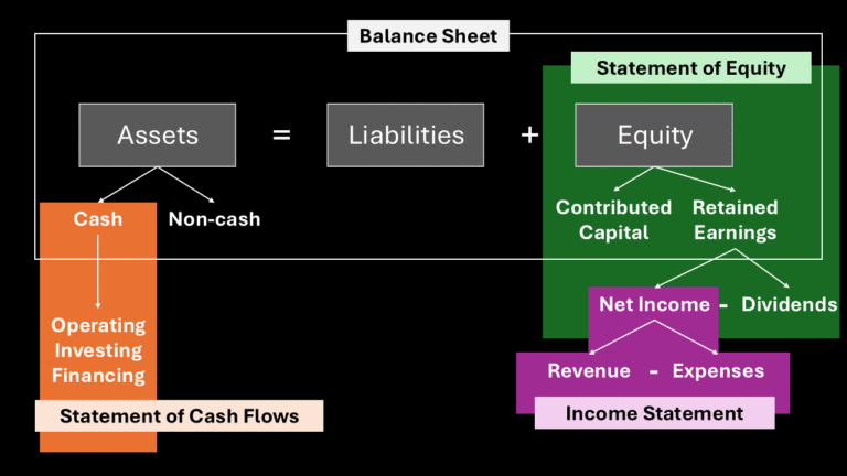 Accounting Equation