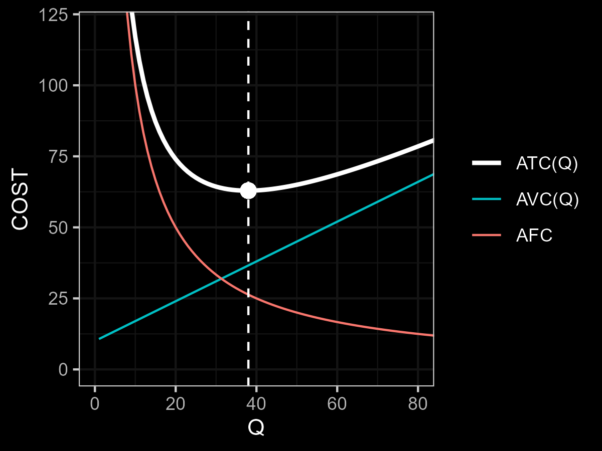 Economies of scale graph showing average total cost, average variable cost, and average fixed cost curves