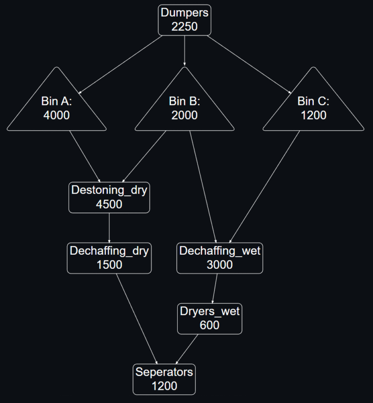 Process Analysis: Cranberry Case