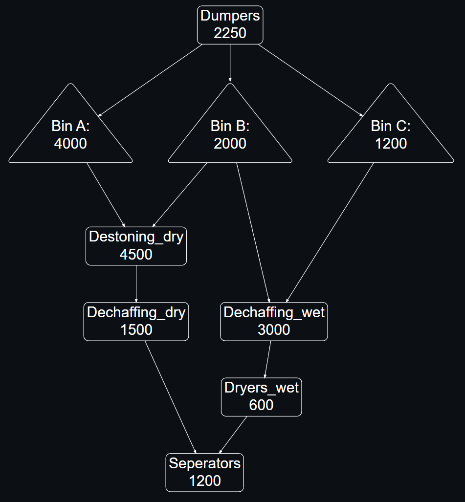 Process Analysis: Cranberry Case
