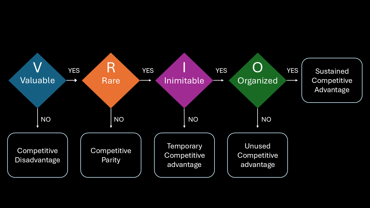 VRIO decision process flowchart showing how valuable, rare, inimitable, and organized resources lead to sustained competitive advantage