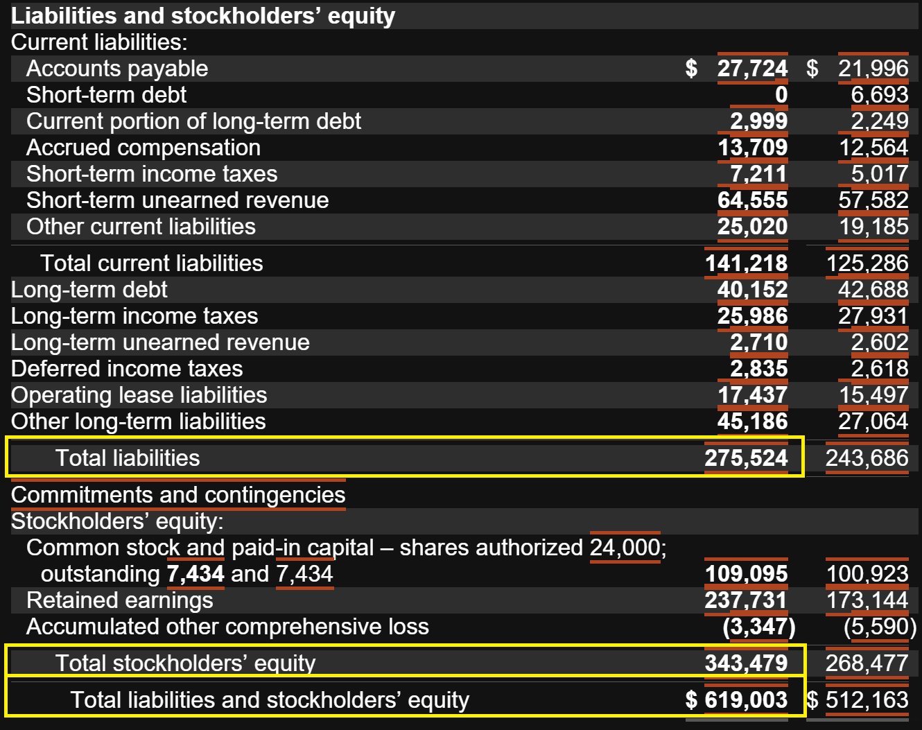 Balance sheet excerpt showing liabilities and stockholders’ equity for fiscal years 2025 and 2024 in millions of dollars