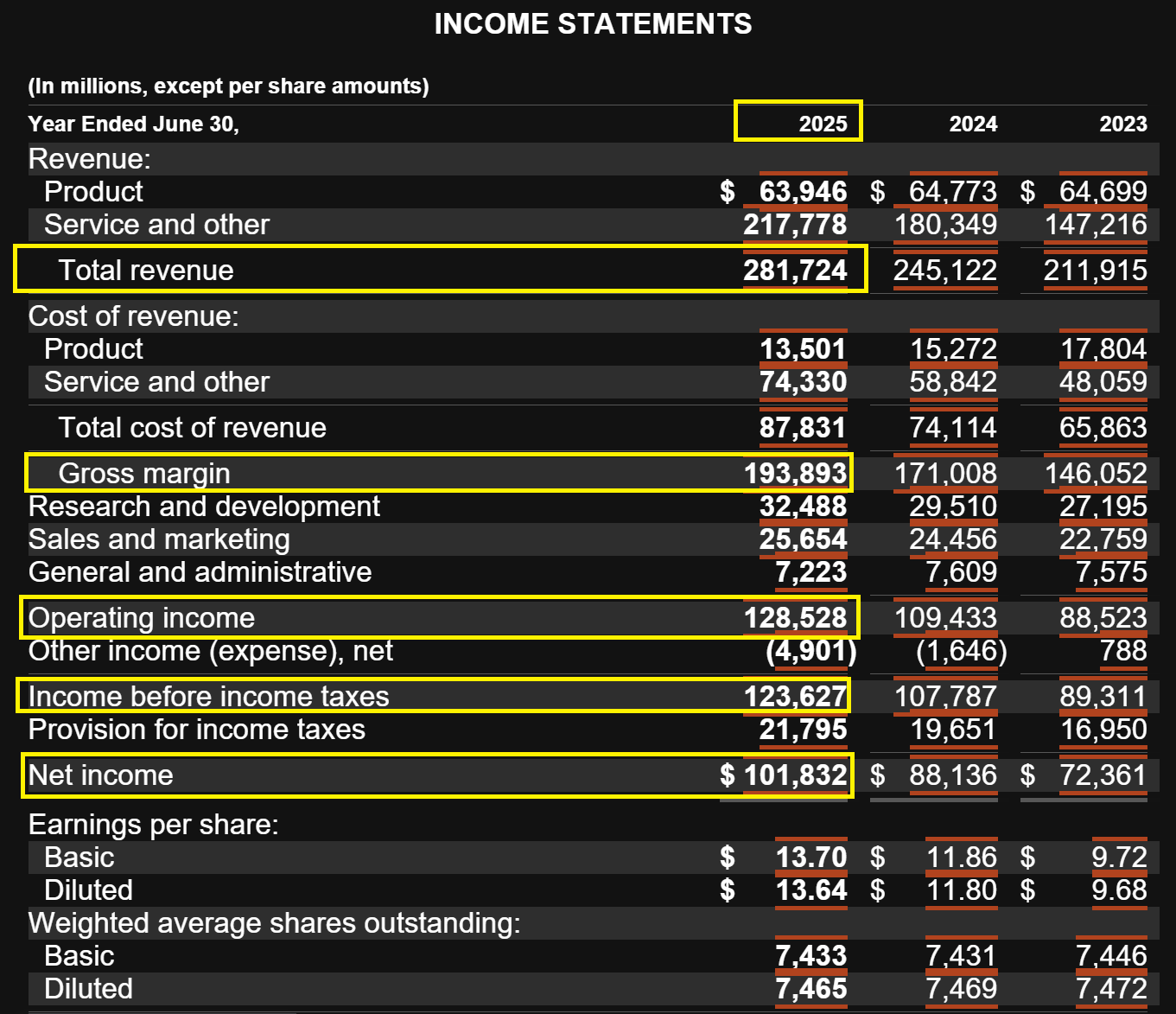 Income statement showing financial data for 2025, 2024, and 2023 with total revenue, cost of revenue, gross margin, operating income, income before taxes, and net income. Highlights include 2025 total revenue of $281,724 million, gross margin of $193,893 million, operating income of $128,528 million, and net income of $101,832 million.