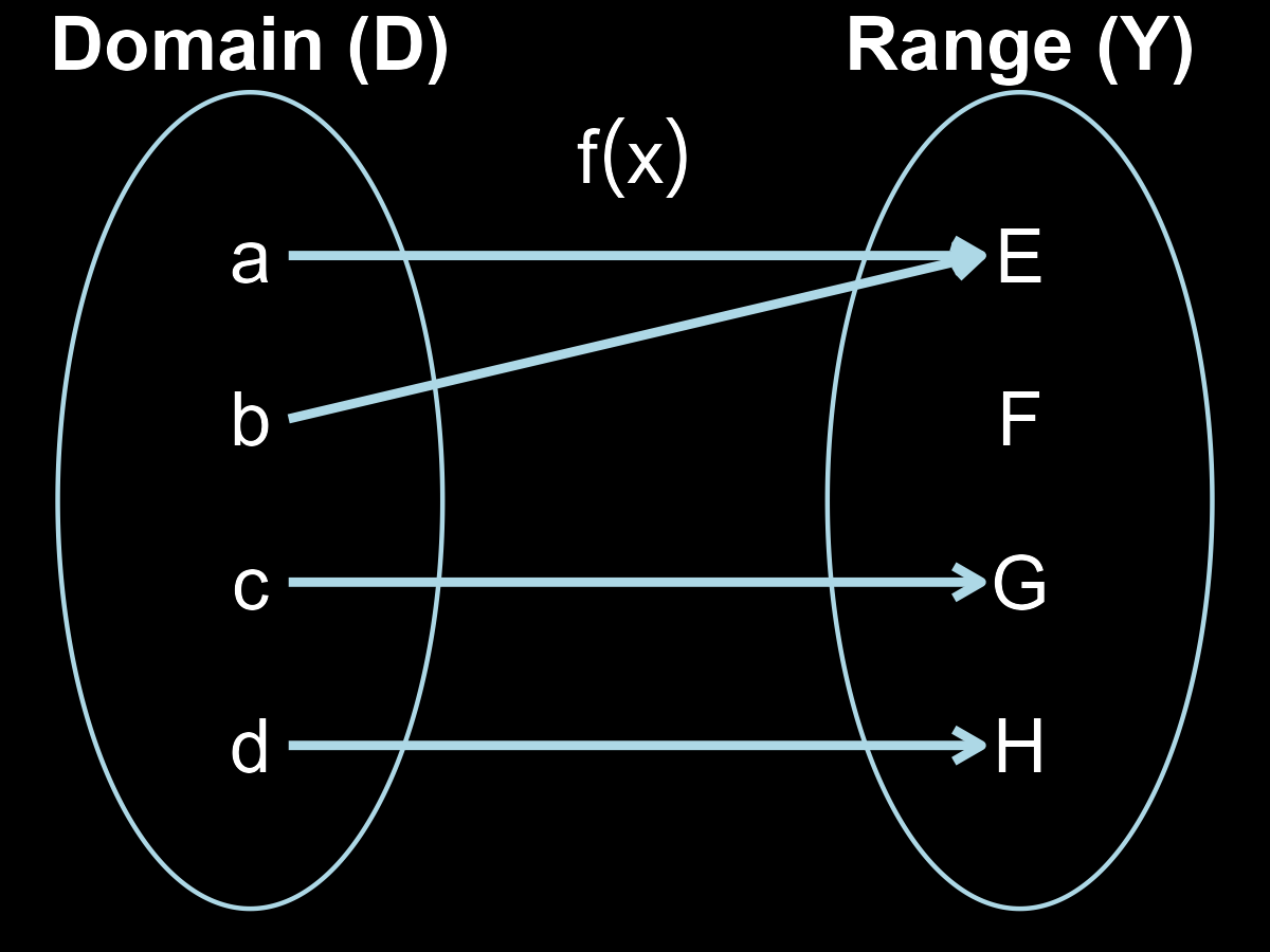 Function mapping diagram showing domain elements a, b, c, d mapped to range elements E, G, and h, where f(x) maps a and b to E, c to G, and d to h.