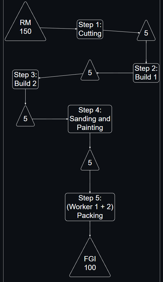 Process mapping flowchart showing merged parallel packing steps from two workers into one streamlined process