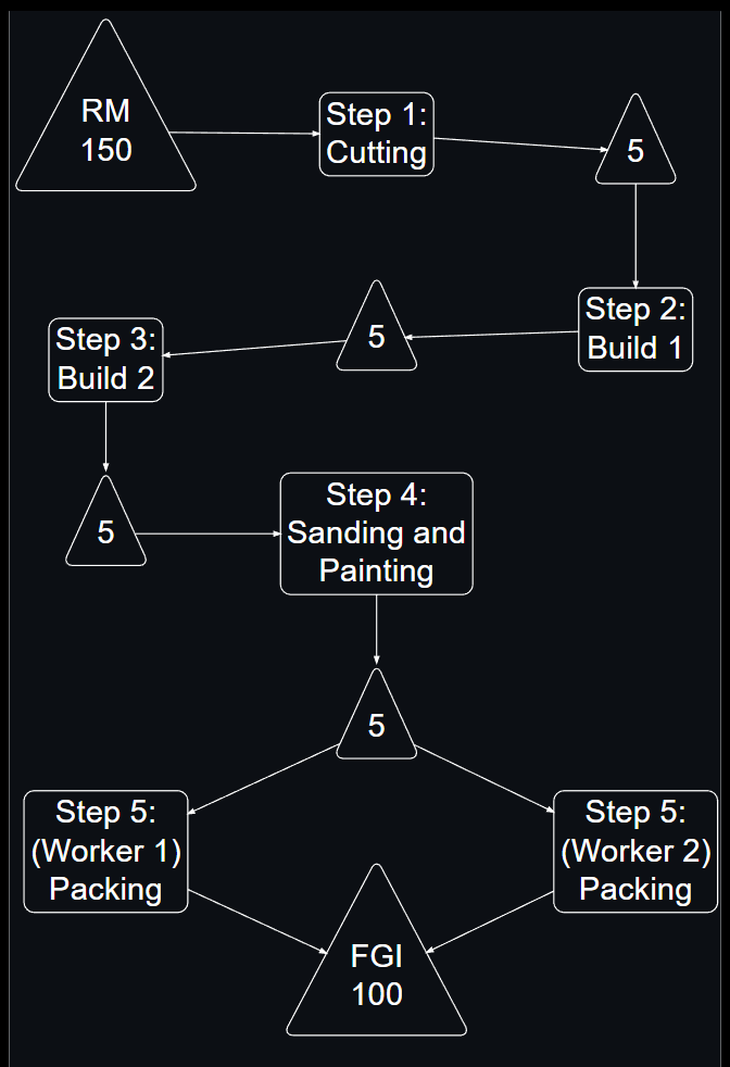 Process mapping diagram combining series and parallel steps in a manufacturing workflow