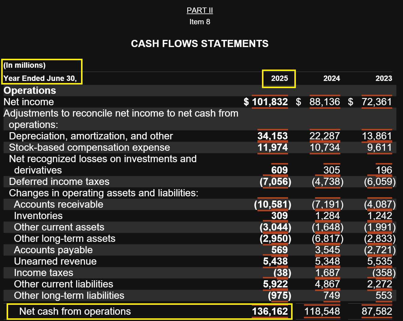 Statement of cash flows showing operating activities for fiscal years 2025, 2024, and 2023 in millions of dollars