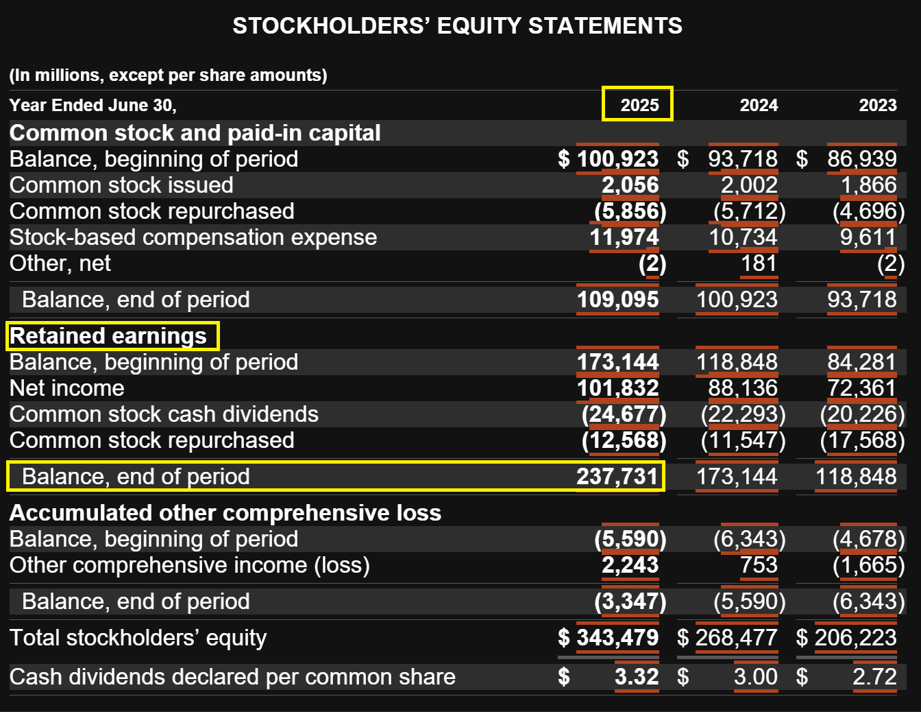 Statement of stockholders’ equity showing retained earnings for fiscal years 2025, 2024, and 2023 in millions of dollars