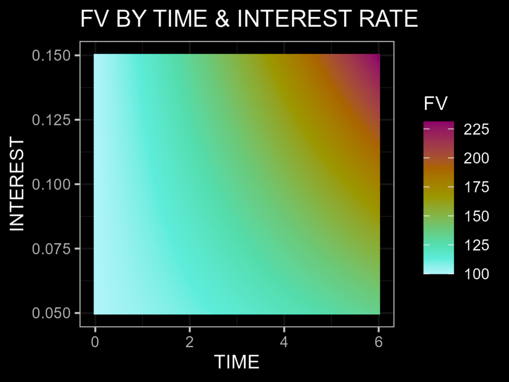 Heatmap showing future value growth based on interest rate and time, illustrating the time value of money