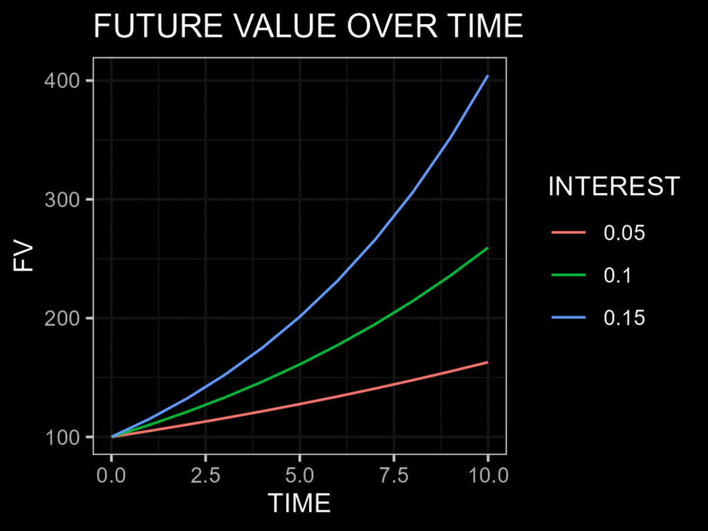 Line graph showing future value growth over time at different interest rates, illustrating the time value of money