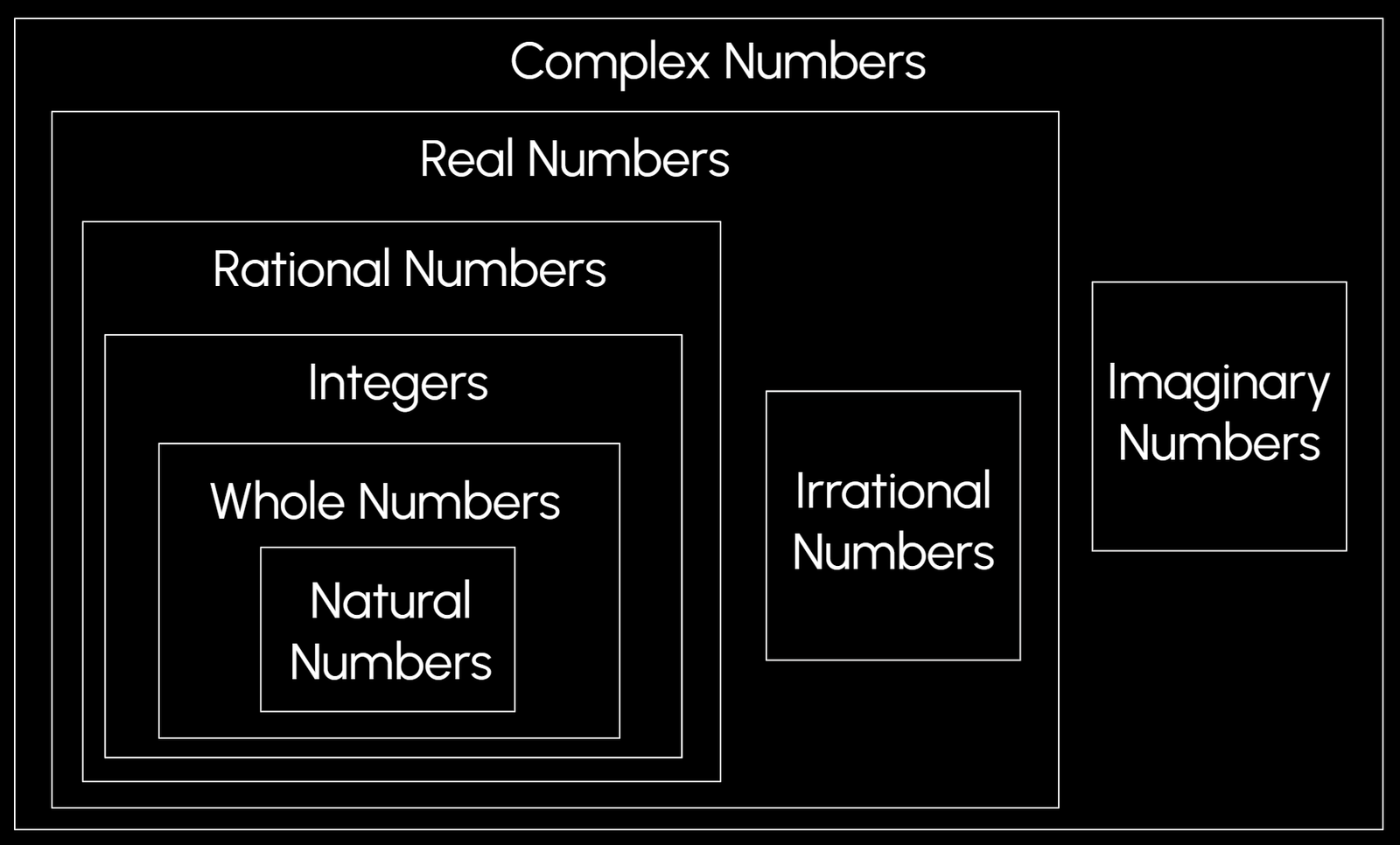 Hierarchy diagram of number systems showing natural numbers, whole numbers, integers, rational numbers, irrational numbers, real numbers, complex numbers, and imaginary numbers.